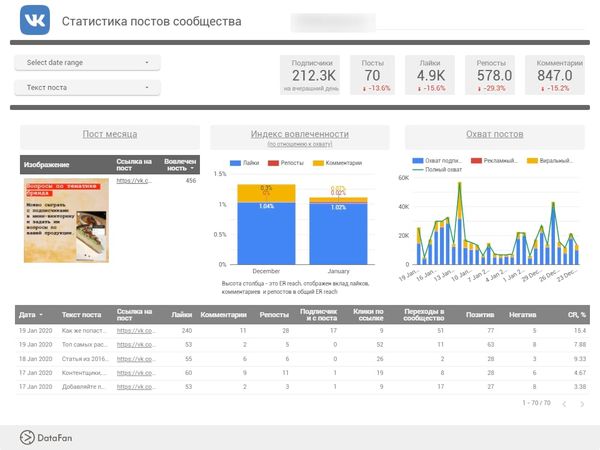 В отчете видны все лайки, комментарии, репосты для каждого поста в сообществе и многое другое