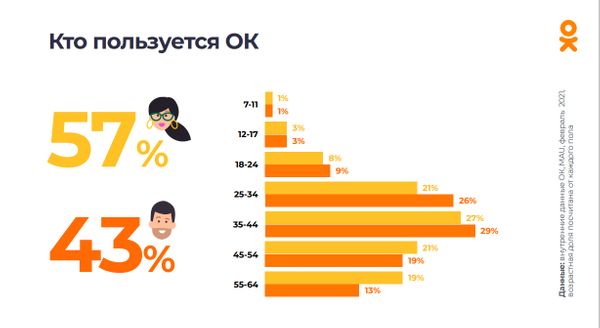 Кто пользуется Одноклассниками
