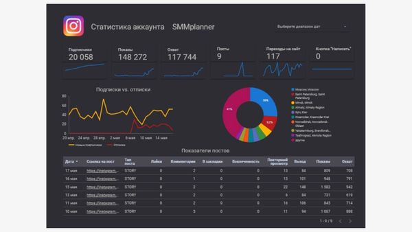 Пример отчета для Инстаграма* в DataFan