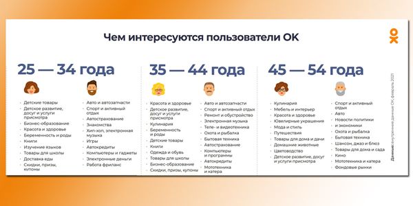 Какая тематика сообществ интересует пользователей Одноклассников
