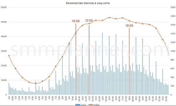 Также не стоит публиковать рекламу в пиковые часы, когда постит большинство пользователей. Например, согласно нашему исследования во ВКонтакте получился такой график: в 10, 12 и 18 часов отдача хорошей не будет