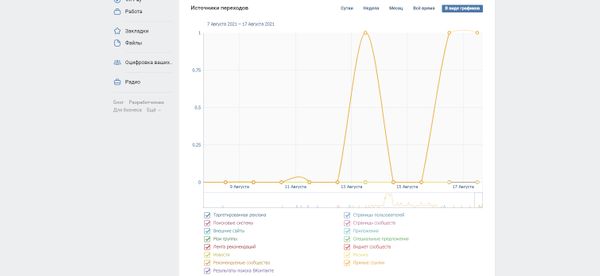 Выберите «в виде графиков»