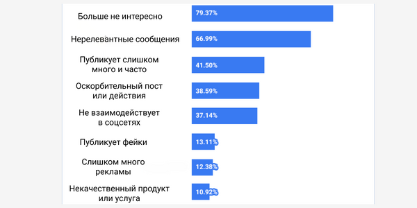Причины всегда останутся теми же, разве что поменяется очередность. Например, в 2016 году главной причиной отписки была избыточная реклама на странице бренда или лидера мнений