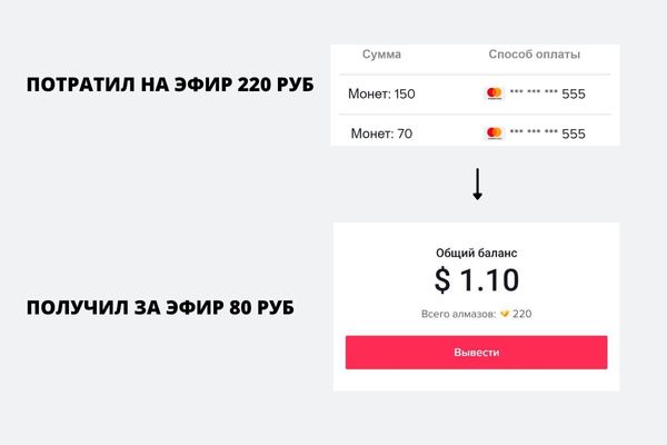 ТикТок дает блогеру только 40 % от стоимости подарков, а остальные 60 % забирает себе