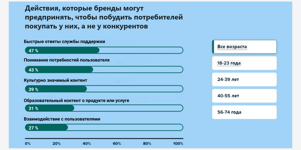На скрине показан общий результат для всех возрастных групп. Ниже – расклад по возрастам