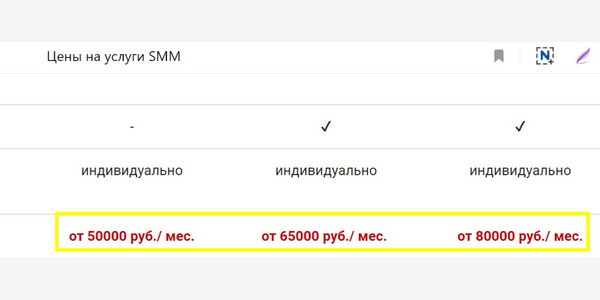 Агентство Double (Москва) предлагает цены от 50 000 ₽ в месяц за SMM-продвижение