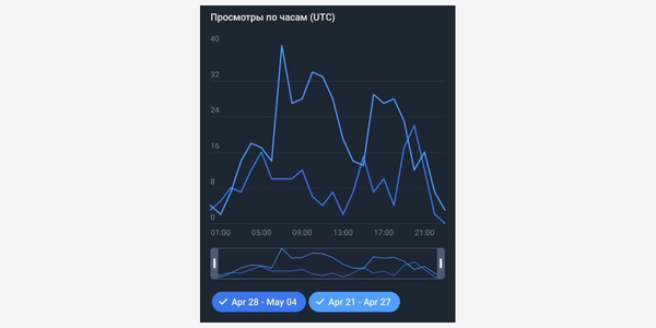 Как смотреть статистику телеграм-каналов и групп в 2022