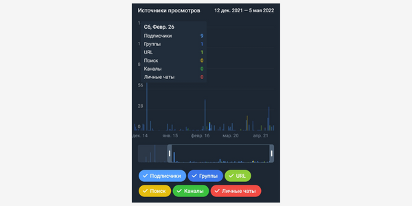 Как смотреть статистику телеграм-каналов и групп в 2022