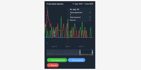 Как смотреть статистику телеграм-каналов и групп в 2022