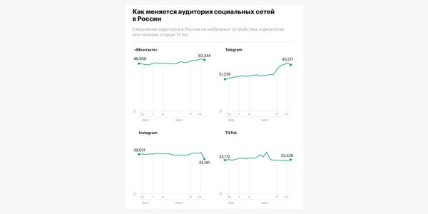 По данным Mediascope, после блокировки аудитория Инстаграма* стала меньше на 16 %. Но не все готовы отказаться от привычной и пока не имеющей аналогов сети