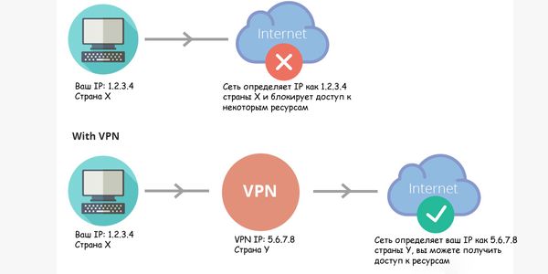 ВПН (или анонимайзер) меняет страну вашего нахождения, и теперь вы можете заходить на любые заблокированные ресурсы. В свое время пользователи так подключались к Телеграму