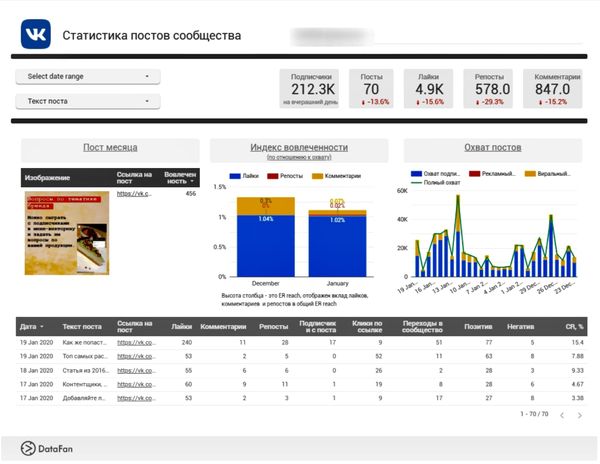 Так выглядит статистика постов сообщества ВКонтакте в сервисе DataFan