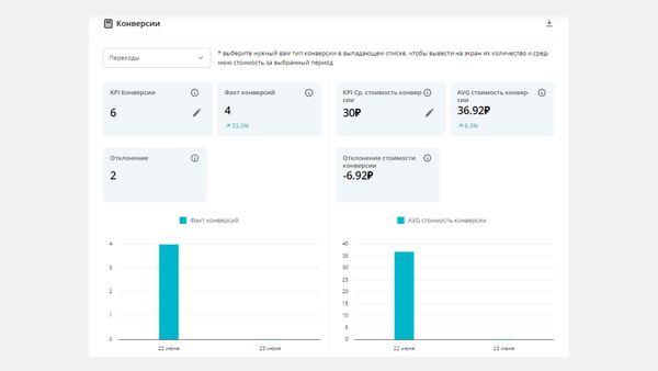 DataFan позволяет наглядно оценить эффективность рекламной кампании ВКонтакте