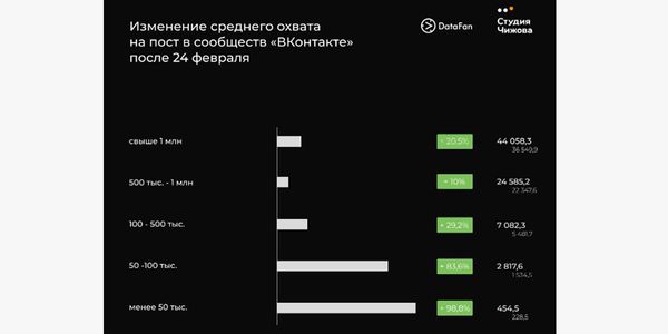 Особенно быстро растет охват в маленьких сообществах – данные исследования с участием DataFan