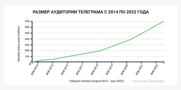 График роста аудитории Телеграма
