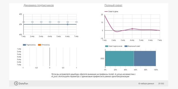 Отчет по сообществу ВК, построенный в Looker Studio (Google Data Studio) с помощью DataFan